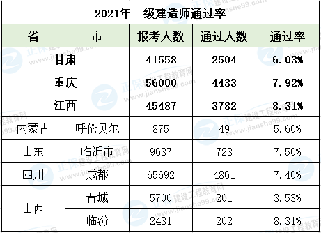 一級建造師成績(jì)