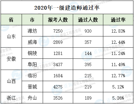 2020一級建造師通過(guò)率