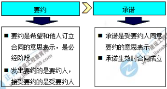 一建核心知識點(diǎn)