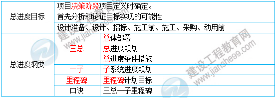 一建核心知識點(diǎn)