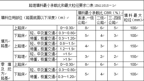 一級建造師知識點(diǎn) 一級建造師知識點(diǎn)