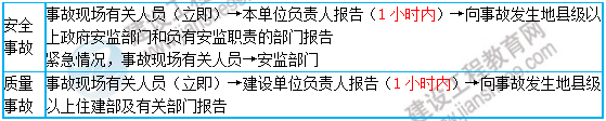 一級建造師核心知識點(diǎn)