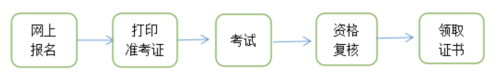 監理工程師考試流程