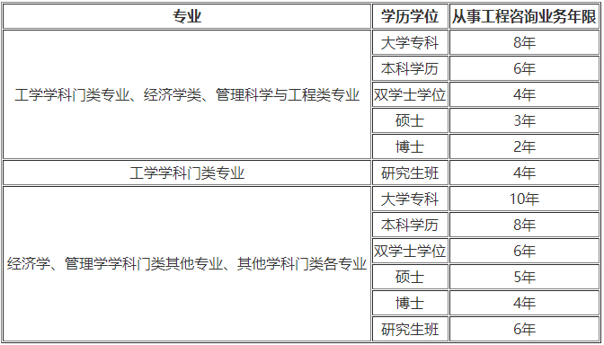 咨詢(xún)報名條件
