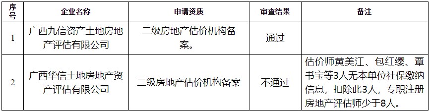 廣西房地產(chǎn)估價(jià)機構備案