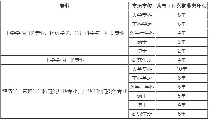 咨詢(xún)工程師報名條件一覽表