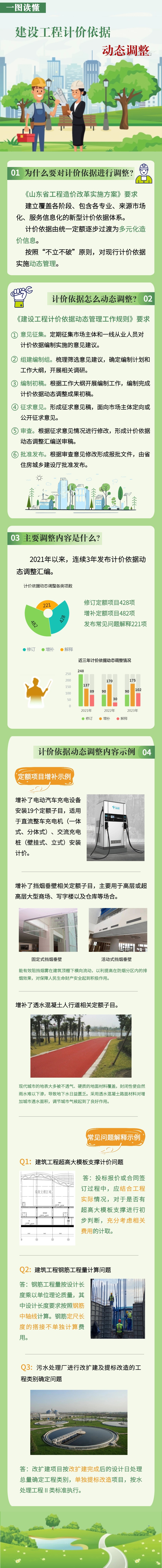 山東省實(shí)施建設工程計價(jià)依據動(dòng)態(tài)調整