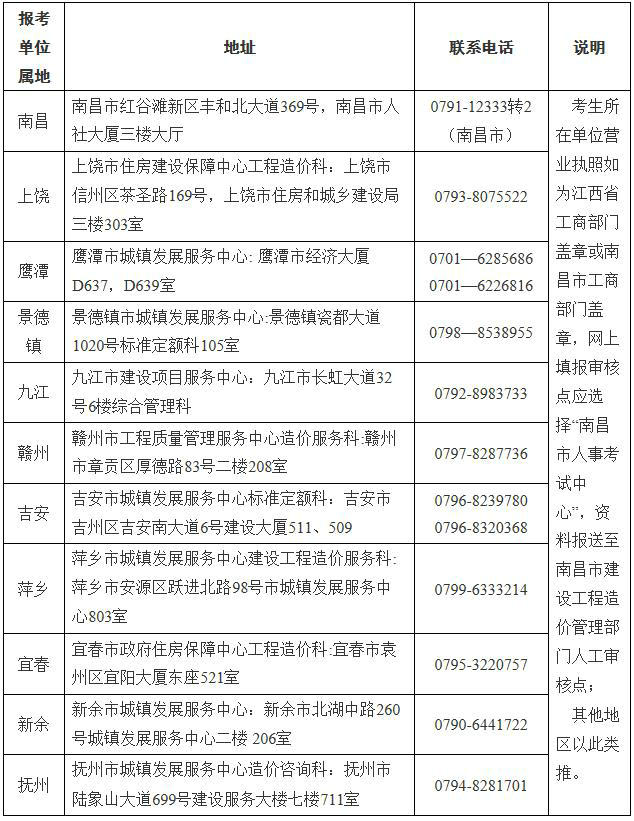 江西省一級造價(jià)工程師土建、安裝專(zhuān)業(yè)報考資格送審地址及聯(lián)系電話(huà)表