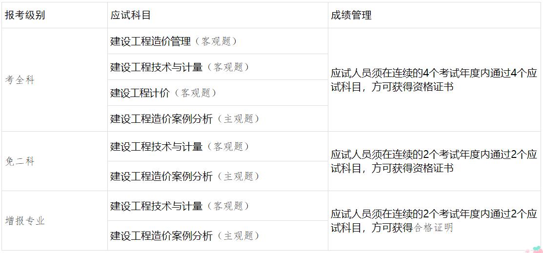 考試級別、應試科目及成績(jì)管理