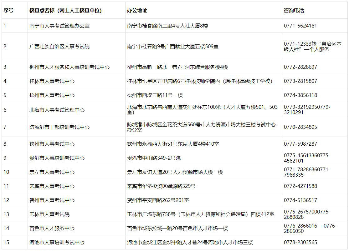 全區人事考試組織機構（核查點(diǎn)）地址及聯(lián)系方式