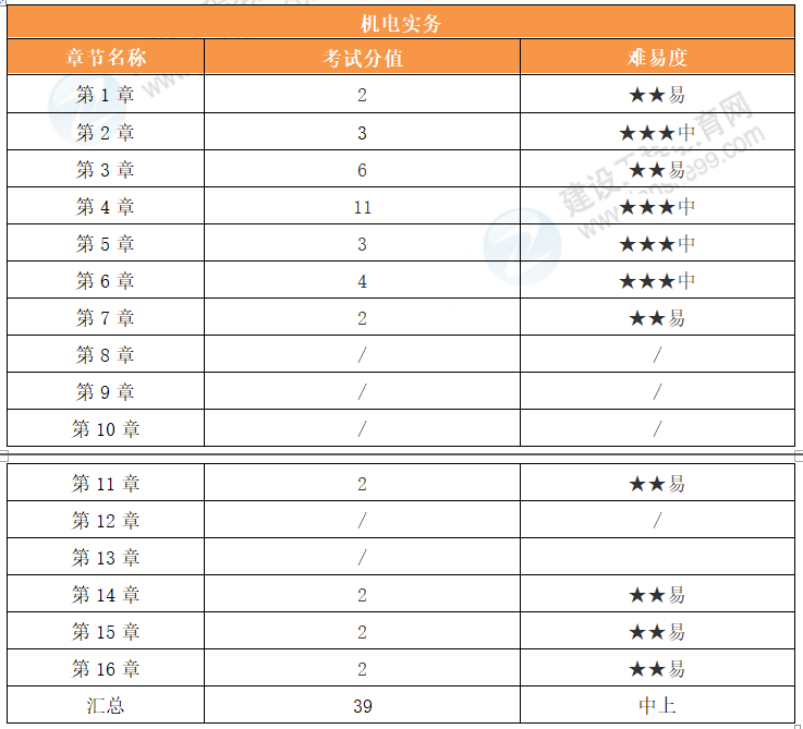 機電工程考情分析一建