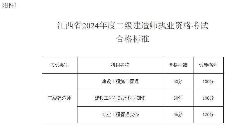 江西省2024年度二級建造師執業(yè)資格考試合格標準