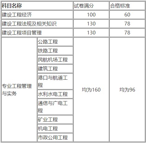 一建合格標準 一建合格標準